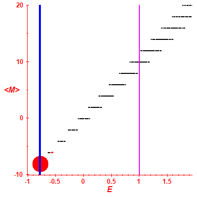 Peres lattice <M>